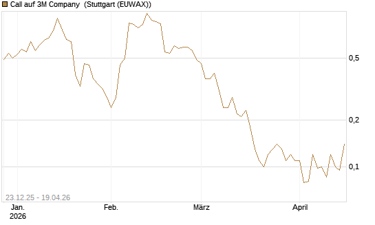 Call auf 3M Company [J.P. Morgan Structured Products B.V.] Chart
