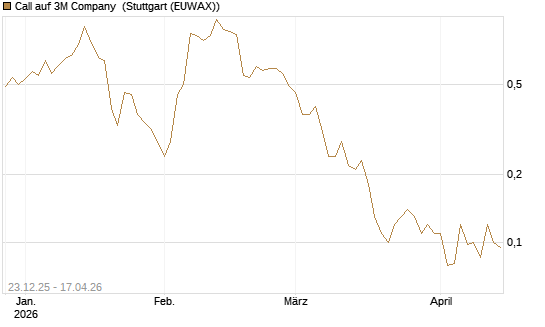 Call auf 3M Company [J.P. Morgan Structured Products B.V.] Chart