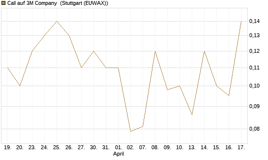 Call auf 3M Company [J.P. Morgan Structured Products B.V.] Chart