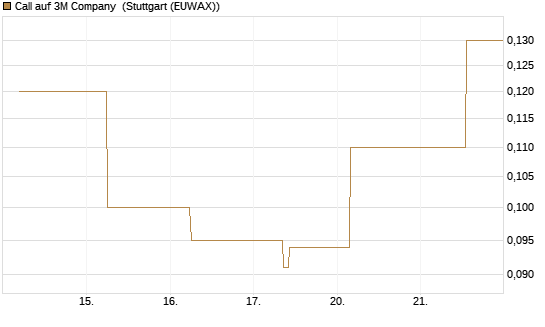 Call auf 3M Company [J.P. Morgan Structured Products B.V.] Chart