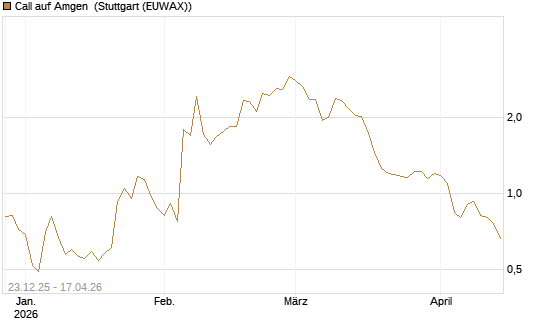 Call auf Amgen [J.P. Morgan Structured Products B.V.] Chart