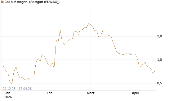 Call auf Amgen [J.P. Morgan Structured Products B.V.] Chart