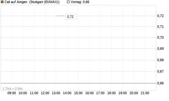 Call auf Amgen [J.P. Morgan Structured Products B.V.] Chart