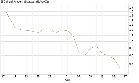 Call auf Amgen [J.P. Morgan Structured Products B.V.] Chart