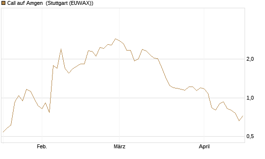 Call auf Amgen [J.P. Morgan Structured Products B.V.] Chart