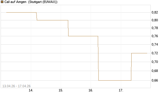 Call auf Amgen [J.P. Morgan Structured Products B.V.] Chart