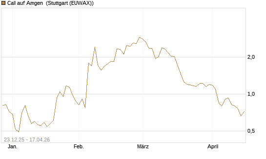 Call auf Amgen [J.P. Morgan Structured Products B.V.] Chart