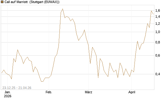 Call auf Marriott [J.P. Morgan Structured Products B.V.] Chart