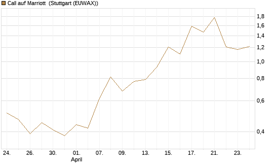 Call auf Marriott [J.P. Morgan Structured Products B.V.] Chart