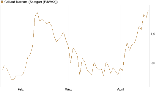 Call auf Marriott [J.P. Morgan Structured Products B.V.] Chart
