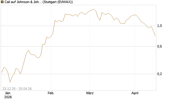 Call auf Johnson & Johnson [J.P. Morgan Structured Products B.V.] Chart