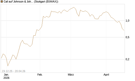 Call auf Johnson & Johnson [J.P. Morgan Structured Products B.V.] Chart