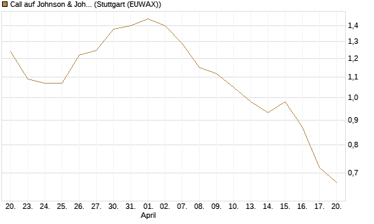 Call auf Johnson & Johnson [J.P. Morgan Structured Products B.V.] Chart