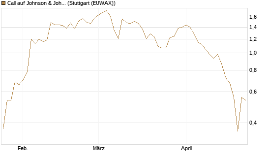 Call auf Johnson & Johnson [J.P. Morgan Structured Products B.V.] Chart