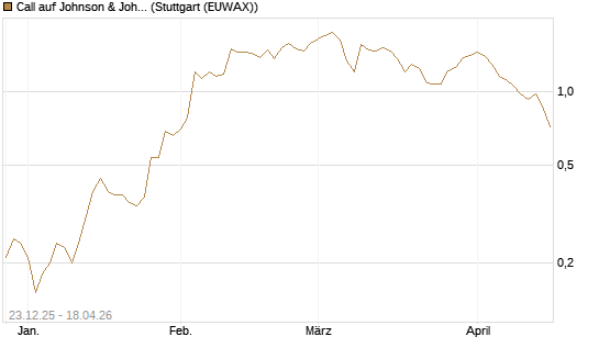 Call auf Johnson & Johnson [J.P. Morgan Structured Products B.V.] Chart
