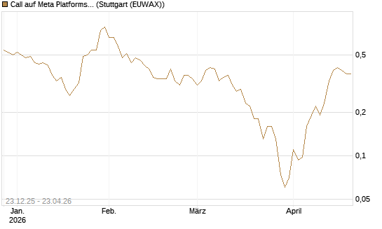 Call auf Meta Platforms [J.P. Morgan Structured Products B.V.] Chart