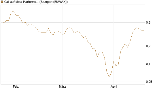 Call auf Meta Platforms [J.P. Morgan Structured Products B.V.] Chart