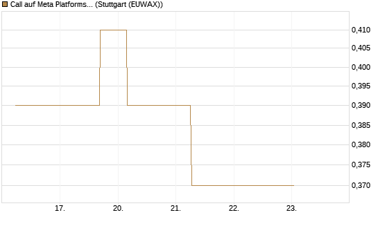 Call auf Meta Platforms [J.P. Morgan Structured Products B.V.] Chart
