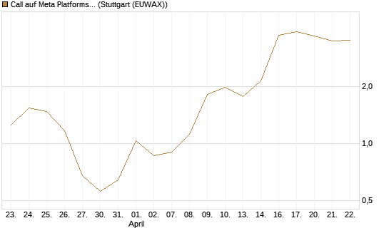 Call auf Meta Platforms [J.P. Morgan Structured Products B.V.] Chart