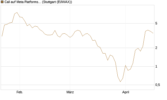 Call auf Meta Platforms [J.P. Morgan Structured Products B.V.] Chart