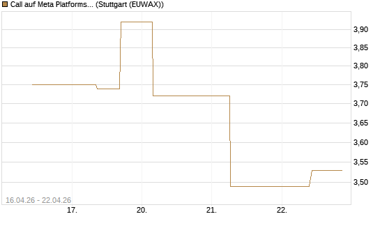 Call auf Meta Platforms [J.P. Morgan Structured Products B.V.] Chart