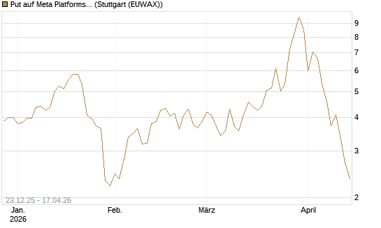 Put auf Meta Platforms [J.P. Morgan Structured Products B.V.] Chart