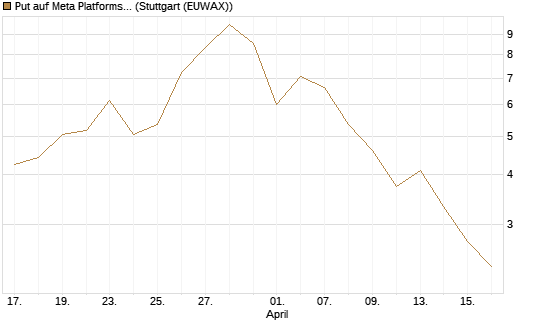 Put auf Meta Platforms [J.P. Morgan Structured Products B.V.] Chart