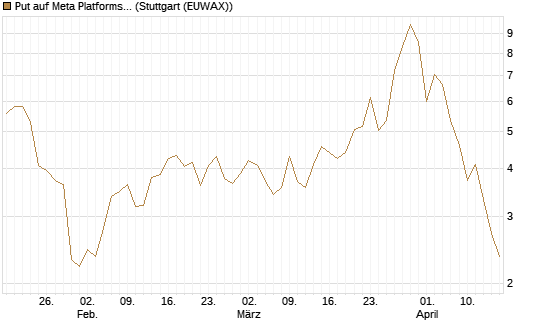Put auf Meta Platforms [J.P. Morgan Structured Products B.V.] Chart