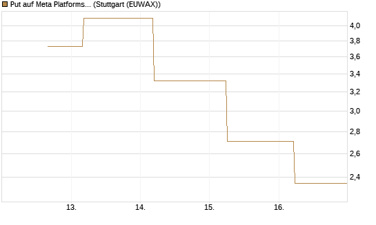 Put auf Meta Platforms [J.P. Morgan Structured Products B.V.] Chart