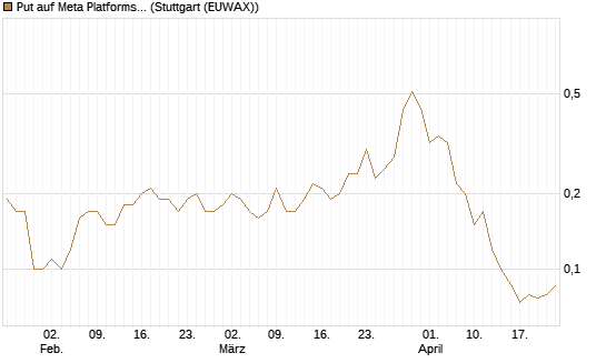 Put auf Meta Platforms [J.P. Morgan Structured Products B.V.] Chart