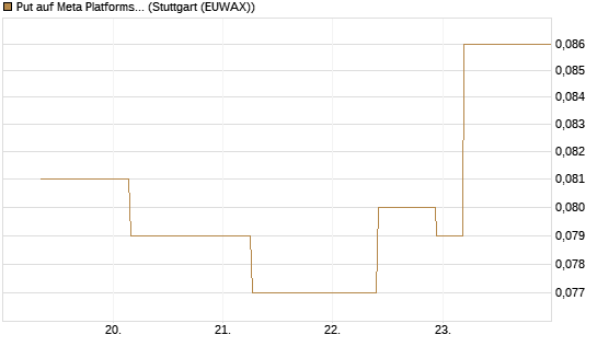 Put auf Meta Platforms [J.P. Morgan Structured Products B.V.] Chart