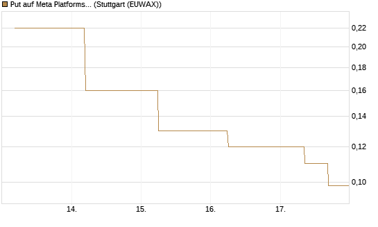 Put auf Meta Platforms [J.P. Morgan Structured Products B.V.] Chart