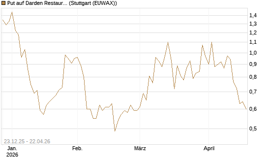 Put auf Darden Restaurants [J.P. Morgan Structured Products B.V.] Chart