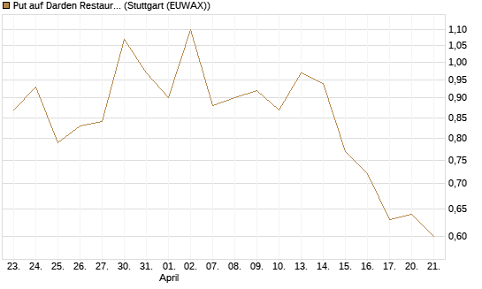 Put auf Darden Restaurants [J.P. Morgan Structured Products B.V.] Chart