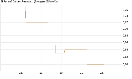 Put auf Darden Restaurants [J.P. Morgan Structured Products B.V.] Chart