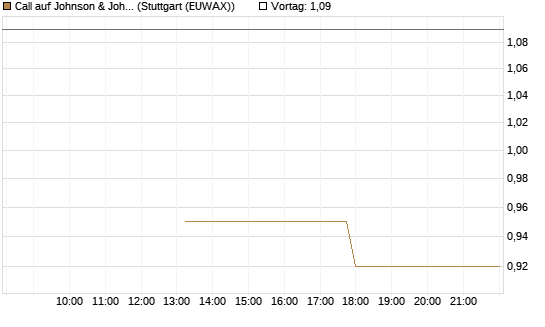Call auf Johnson & Johnson [J.P. Morgan Structured Products B.V.] Chart