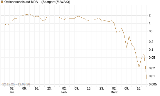 Optionsschein auf MDAX [Goldman Sachs Bank Europe SE] Chart