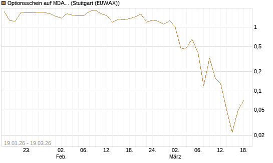 Optionsschein auf MDAX [Goldman Sachs Bank Europe SE] Chart