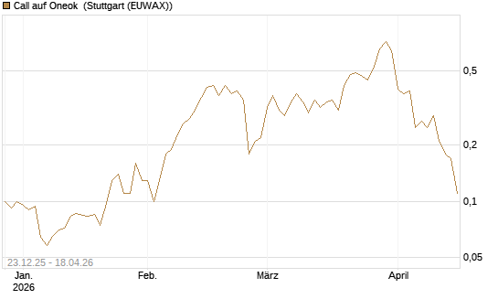 Call auf Oneok [J.P. Morgan Structured Products B.V.] Chart