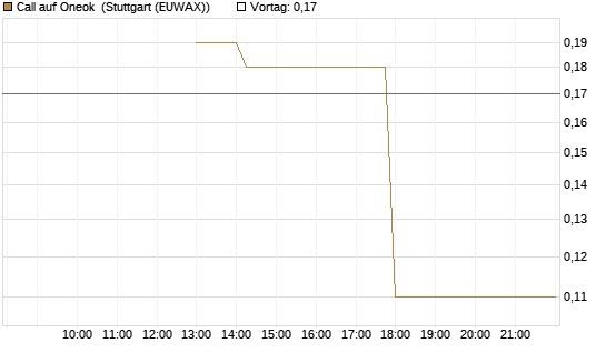 Call auf Oneok [J.P. Morgan Structured Products B.V.] Chart
