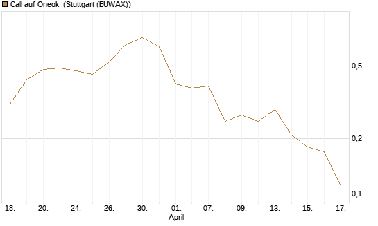 Call auf Oneok [J.P. Morgan Structured Products B.V.] Chart