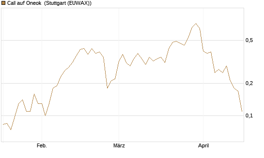 Call auf Oneok [J.P. Morgan Structured Products B.V.] Chart