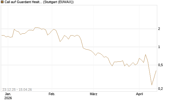 Call auf Guardant Health Inc [J.P. Morgan Structured Products B.V.] Chart
