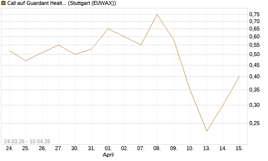 Call auf Guardant Health Inc [J.P. Morgan Structured Products B.V.] Chart