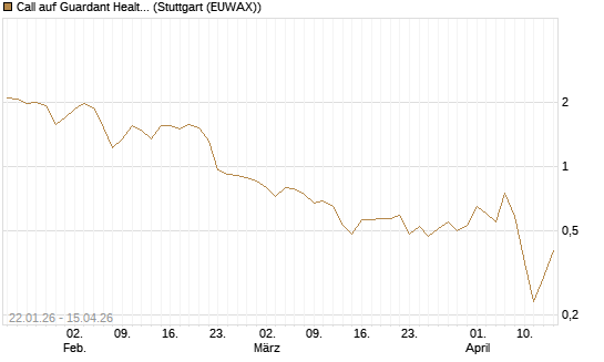 Call auf Guardant Health Inc [J.P. Morgan Structured Products B.V.] Chart