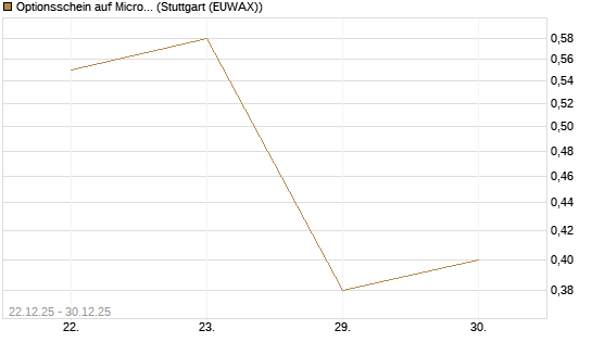 Optionsschein auf Microsoft [Goldman Sachs Bank Europe SE] Chart