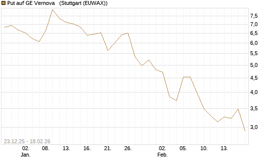 Put auf GE Vernova  [J.P. Morgan Structured Products B.V.] Chart