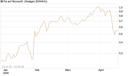 Put auf Microsoft [J.P. Morgan Structured Products B.V.] Chart