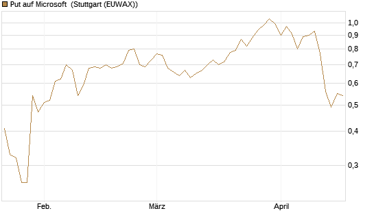 Put auf Microsoft [J.P. Morgan Structured Products B.V.] Chart