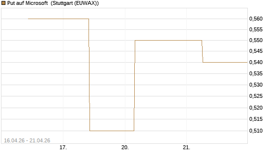 Put auf Microsoft [J.P. Morgan Structured Products B.V.] Chart